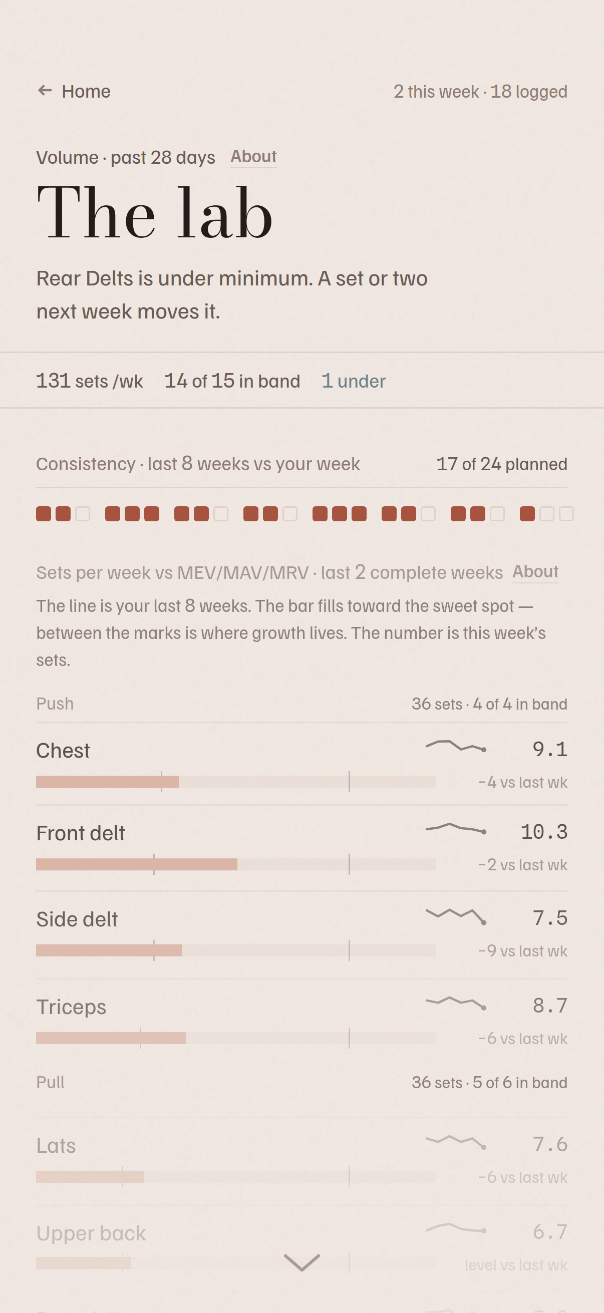 Your volume held against evidence-based landmarks — what is productive, and what is short