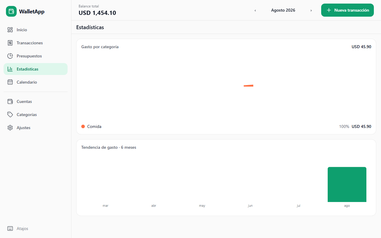 Gasto por categoría y tendencia de 6 meses